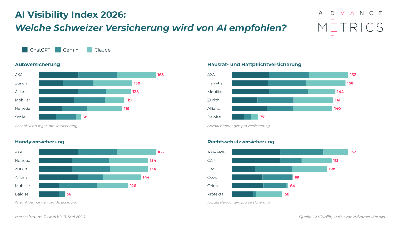 AXA führt das KI-Empfehlungsranking.