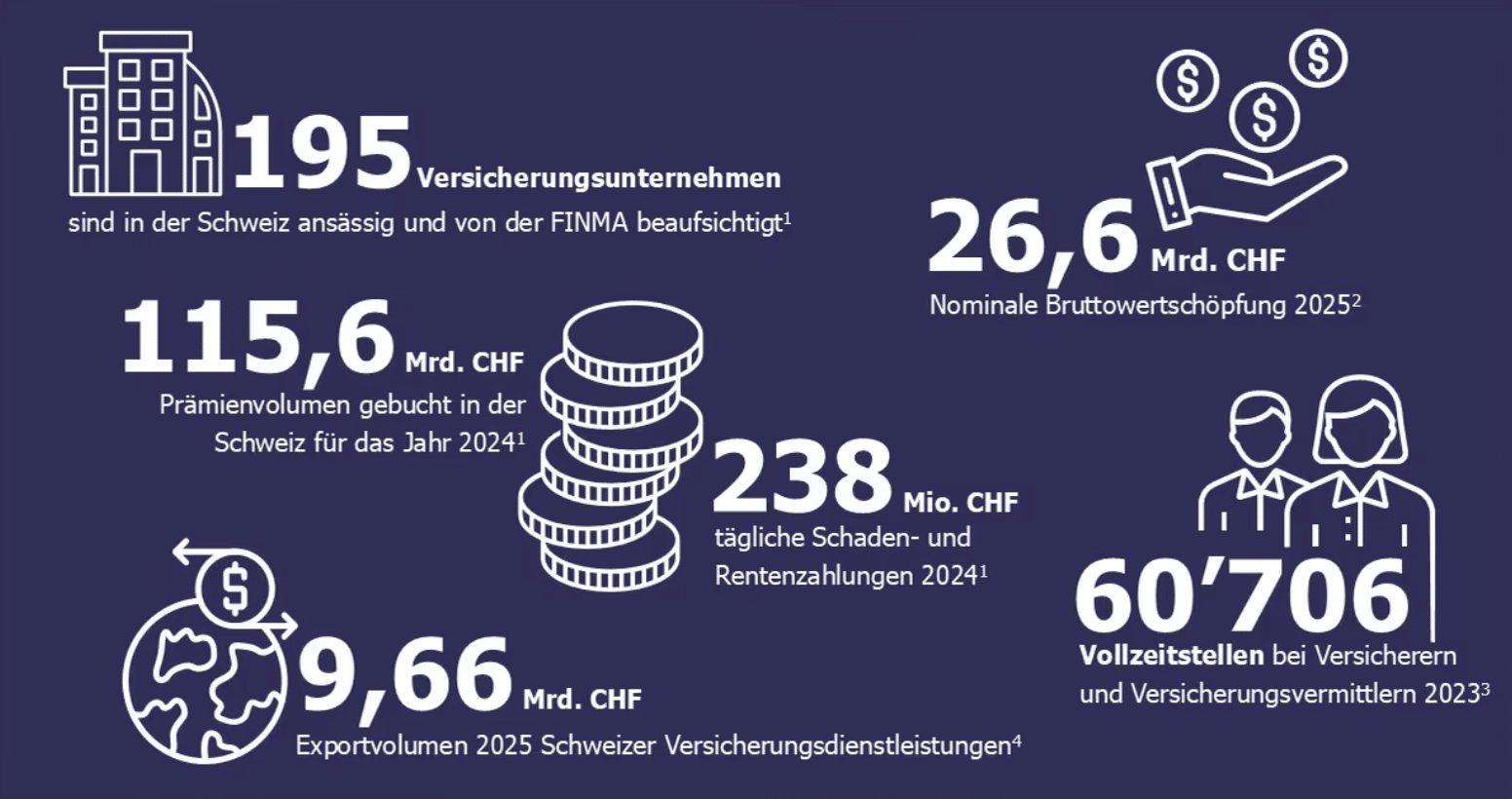 SVV neu mit Insurance Compass Switzerland. Bild: Quellen - FINMA, SECO, BFS, SNB.