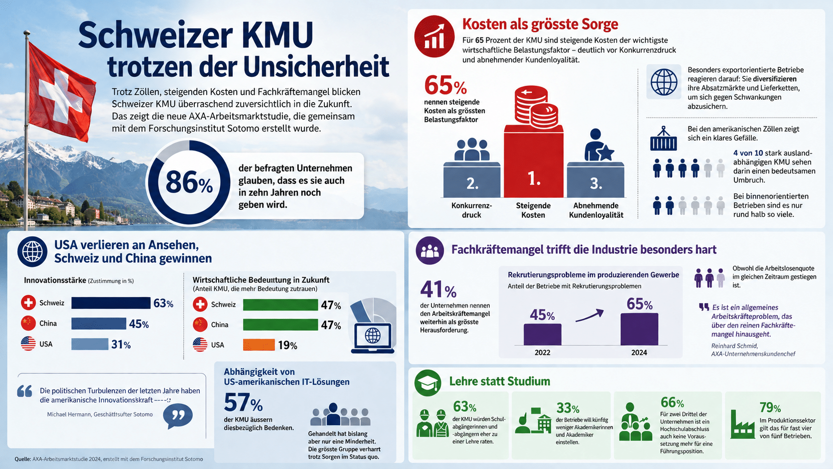 Schweizer KMU blicken trotz Zöllen, steigenden Kosten und Fachkräftemangel zuversichtlich in die Zukunft.
